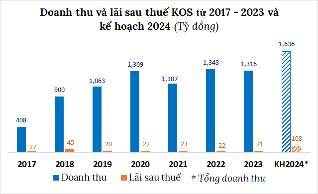 Lên kế hoạch 2024 cao kỷ lục, KOS mới thực hiện 3% sau quý 1