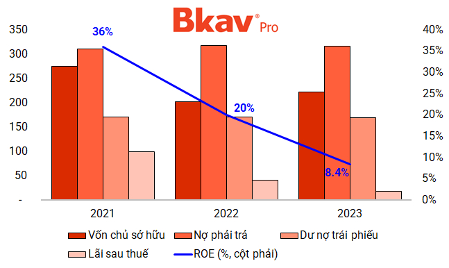 Kinh doanh tụt dốc, BKAV Pro của ông Nguyễn Tử Quảng gia hạn trái phiếu thêm 1 năm