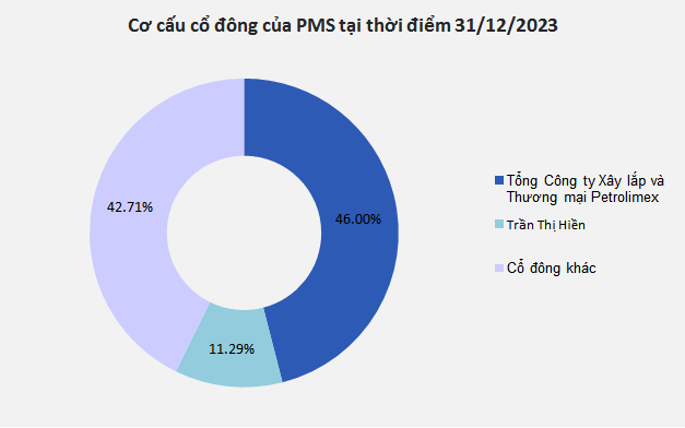 PMS chốt quyền chia cổ tức tỷ lệ 33.5%