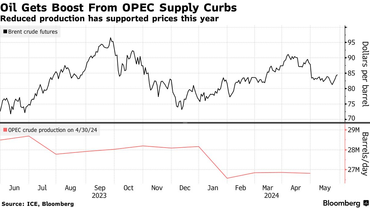 Giá dầu tiếp đà tăng giá khi tình hình địa chính trị leo thang trước cuộc họp OPEC+