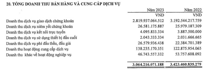 Sở Giao dịch Chứng khoán Việt Nam báo lãi ròng ngàn tỷ, nhận trên 440 triệu lãi tiền gửi mỗi ngày