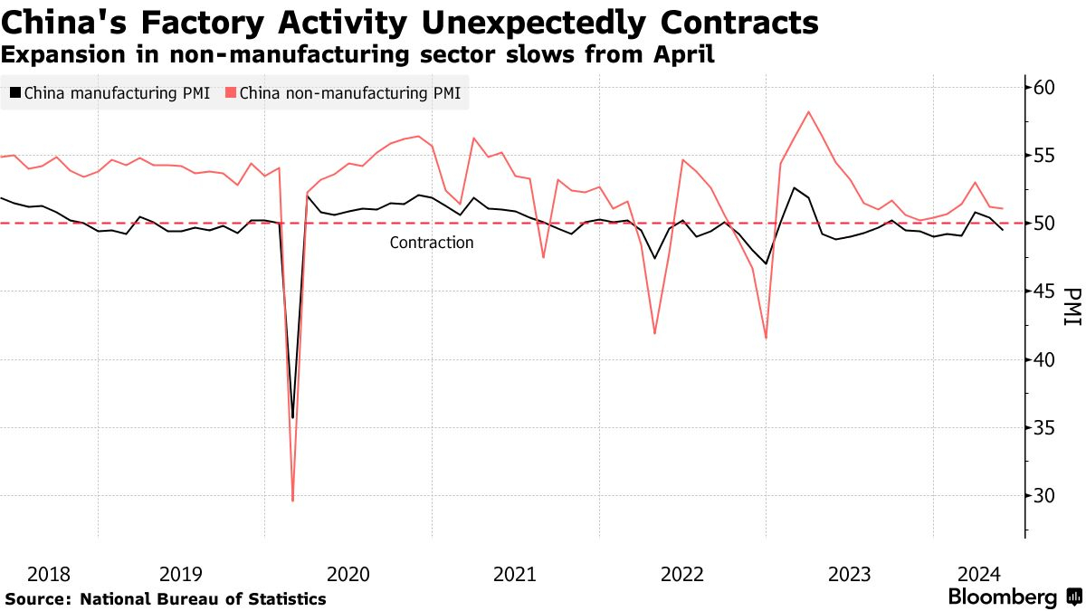 Hoạt động nhà máy ở Trung Quốc bất ngờ giảm trong tháng 5, đe dọa triển vọng tăng trưởng kinh tế