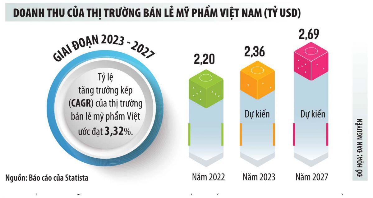 Thị trường mỹ phẩm Việt Nam thu hút nhà đầu tư ngoại