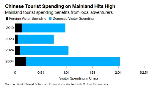 Dân Trung Quốc có thể chi 250 tỷ USD để đi du lịch nước ngoài