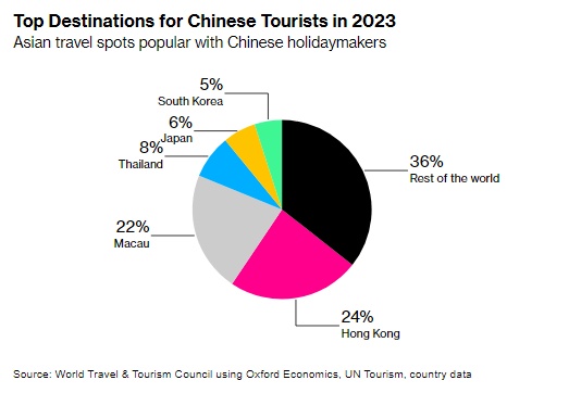 Dân Trung Quốc có thể chi 250 tỷ USD để đi du lịch nước ngoài