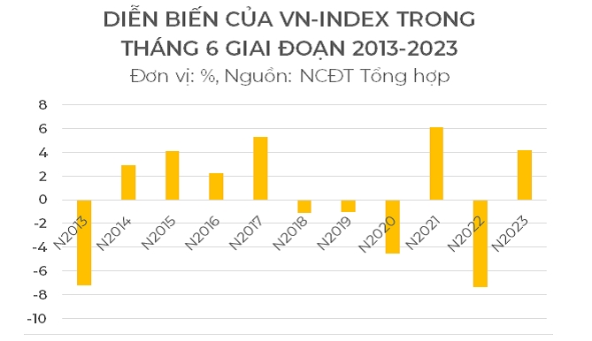 VN-Index thường tăng hay giảm trong tháng 6?