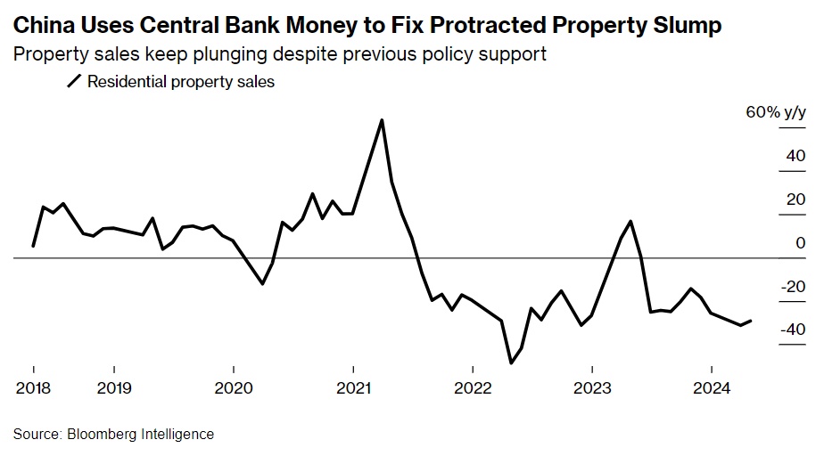 PBOC đang làm mọi cách để hỗ trợ lĩnh vực bất động sản Trung Quốc