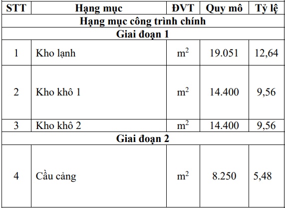 Dự án cảng logistics Mekong ngàn tỷ được gia hạn tiến độ sử dụng đất thêm 6 tháng