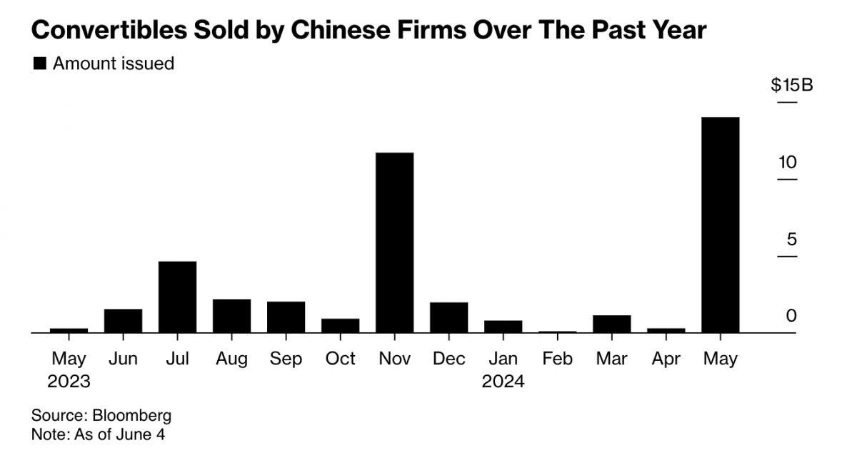 Đà hồi phục của thị trường chứng khoán Trung Quốc khơi dậy làn sóng huy động vốn