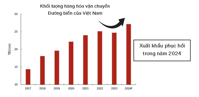 Lý do xuất khẩu của Việt Nam đang tăng mạnh