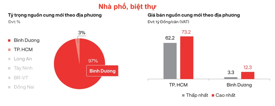 Nhà đất phía Nam: Sức mua giảm, nguồn cung mới gia tăng