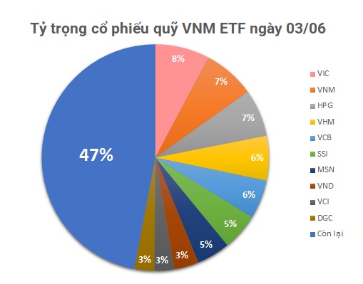 Quỹ ETF ngoại mạnh tay bán ròng loạt cổ phiếu Việt, sắp mua gần 5 triệu cp VND giá 10,000 đồng
