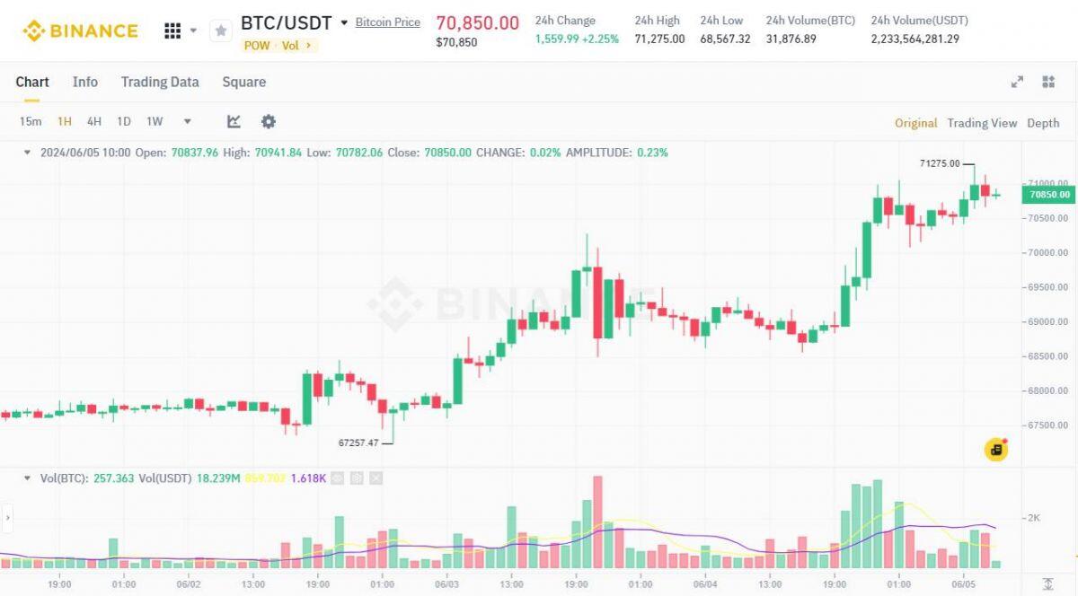 ETF Bitcoin Spot lập kỷ lục inflow cao thứ hai lịch sử - Bitcoin "nhún nhảy"
