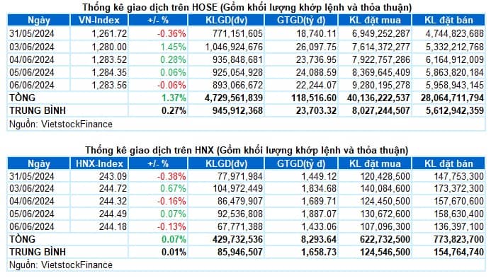 Vietstock Daily 07/06/2024: Quá trình giằng co sẽ còn tiếp diễn