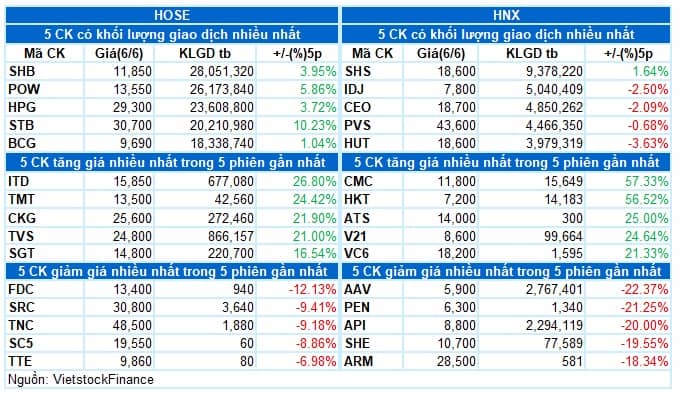 Vietstock Daily 07/06/2024: Quá trình giằng co sẽ còn tiếp diễn