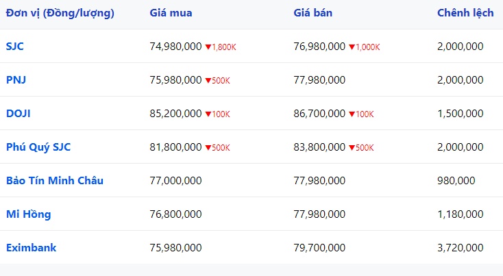 Giá bán vàng trực tiếp từ NHNN giảm còn 75.98 triệu đồng/lượng, chênh lệch giá thế giới 4 triệu đồng/lượng