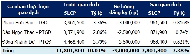 Lãnh đạo đua nhau thoái hàng triệu cổ phiếu AAH