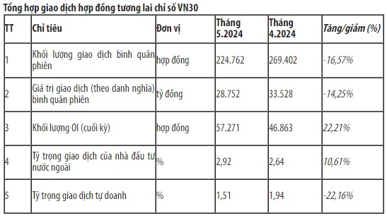 Thanh khoản thị trường phái sinh giảm trong tháng 5