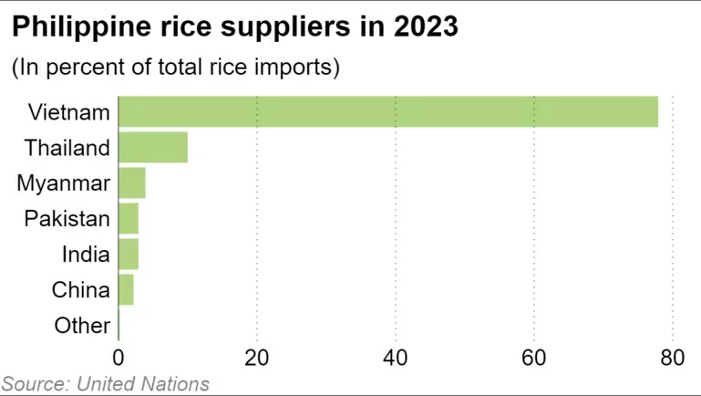 Philippines giảm thuế nhập khẩu gạo từ 35% xuống 15%, Việt Nam sẽ hưởng lợi lớn?