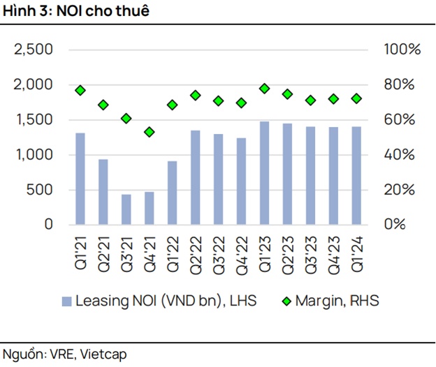 Vietcap: Tổng vốn đầu tư xây dựng cơ bản của VRE trong giai đoạn 2024-2026 ở mức 7.4 ngàn tỷ đồng