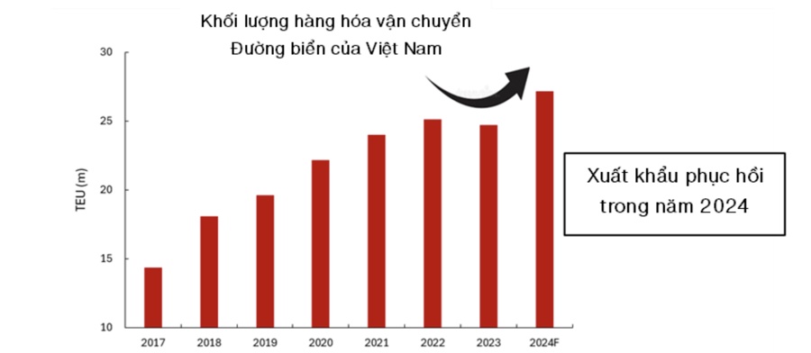 Vinacapital: Xuất khẩu sang Mỹ tăng mạnh, cơ hội cho cổ phiếu xuất khẩu logistics thăng hoa
