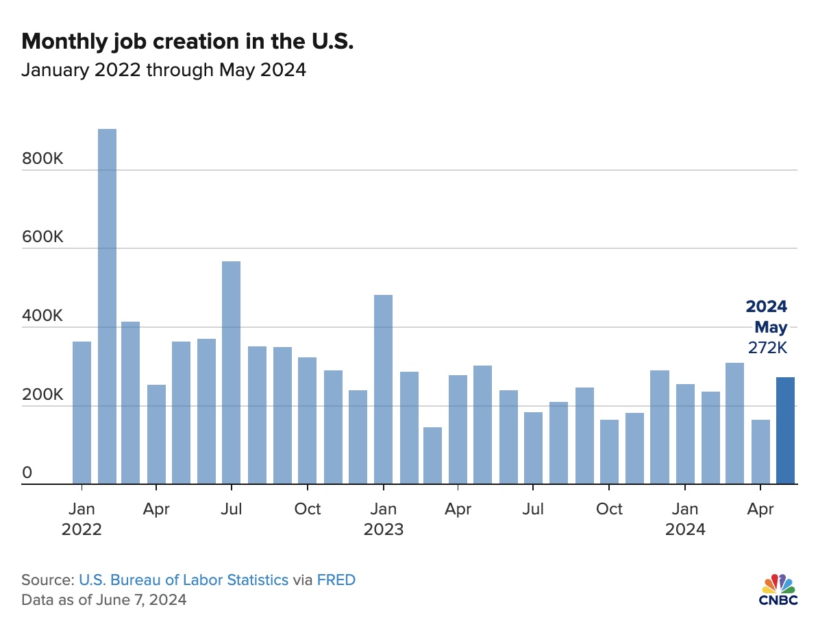 Mỹ tạo thêm 272,000 việc làm trong tháng 5, vượt xa dự báo