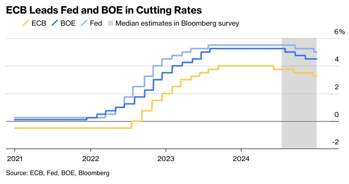 ECB đã cắt giảm lãi suất nhưng không đưa ra tín hiệu về các động thái tiếp theo