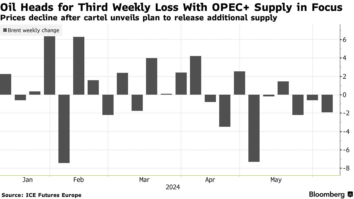 Giá dầu dự kiến giảm trong tuần khi kế hoạch khôi phục sản lượng của OPEC+ làm thị trường chao đảo