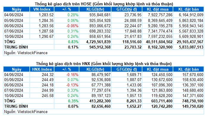 Vietstock Daily 11/06/2024: Tăng trong thận trọng