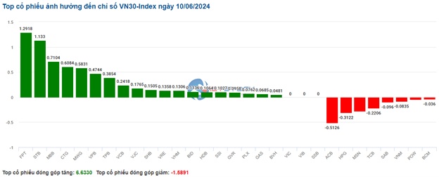 Cổ phiếu ngân hàng, vận tải – kho bãi hút tiền, VN-Index tiếp tục test lại đỉnh cũ tháng 3