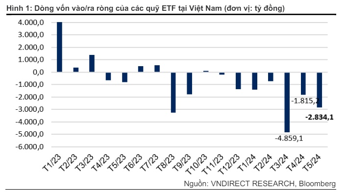Các quỹ ETF Việt bị rút ròng hơn 11,600 tỷ đồng trong 5 tháng đầu năm