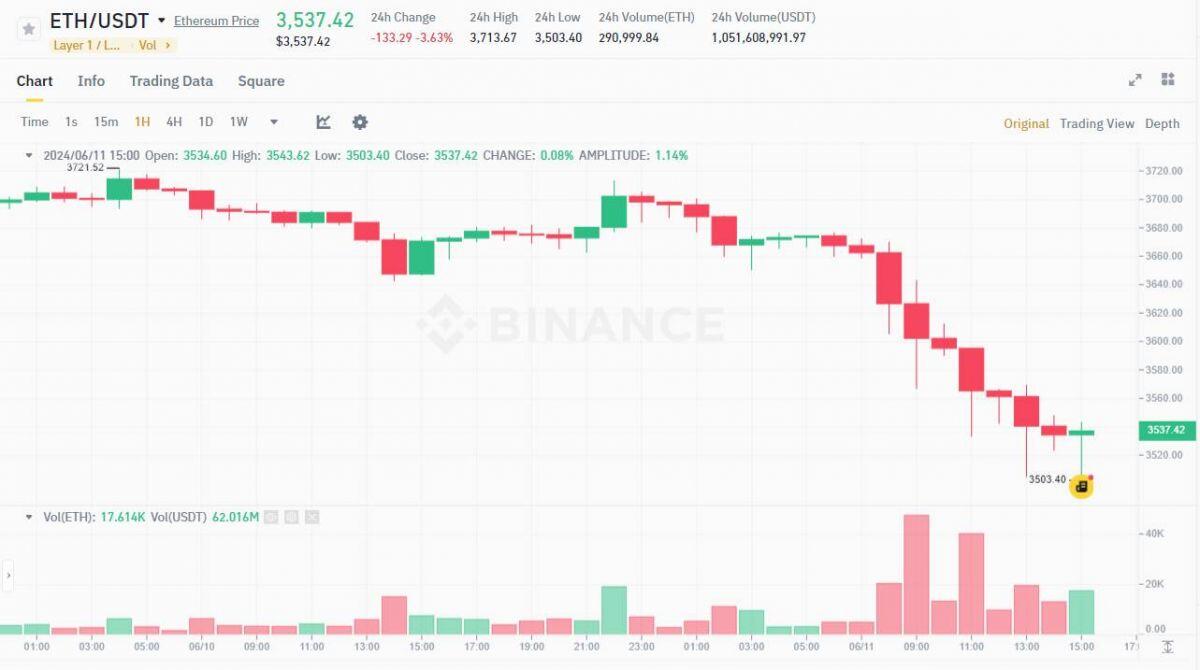 ETF Bitcoin spot đứt chuỗi inflow 19 ngày liên tiếp, BTC giảm về 67.000 USD