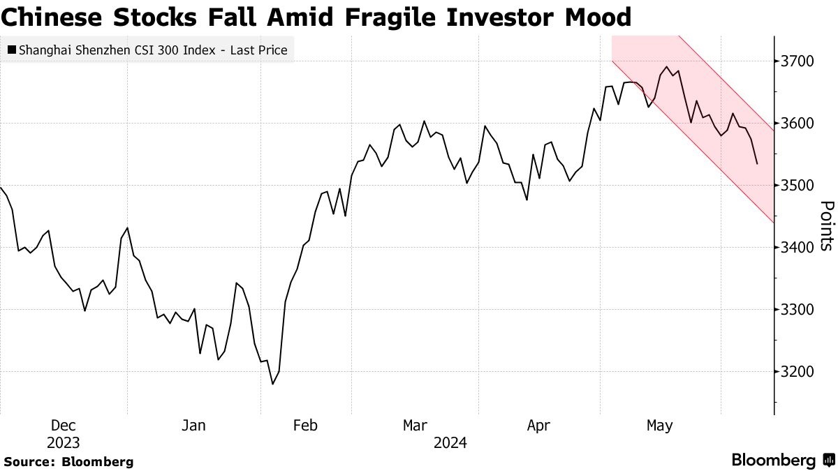 Cổ phiếu Trung Quốc sụt giảm khi nền kinh tế ảm đạm đè nặng lên tâm lý nhà đầu tư