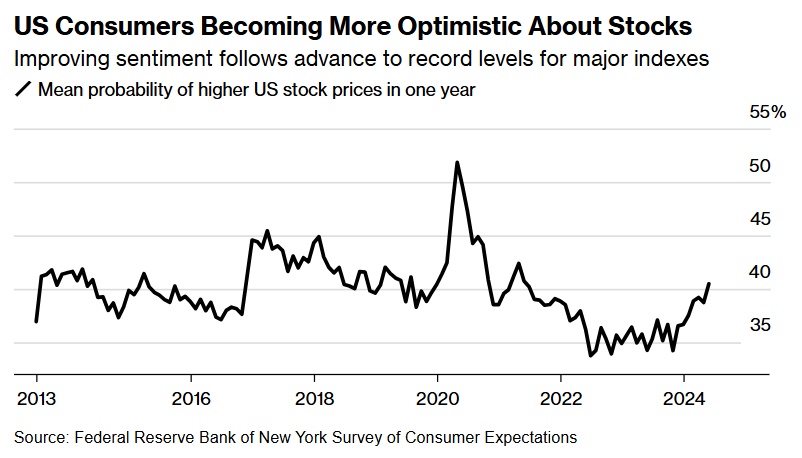 NY Fed: Sự lạc quan của người tiêu dùng đối với cổ phiếu đạt mức cao nhất trong 3 năm