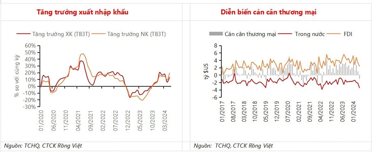 Nhập siêu trở lại trong tháng 5 không phải là yếu tố đáng quan ngại