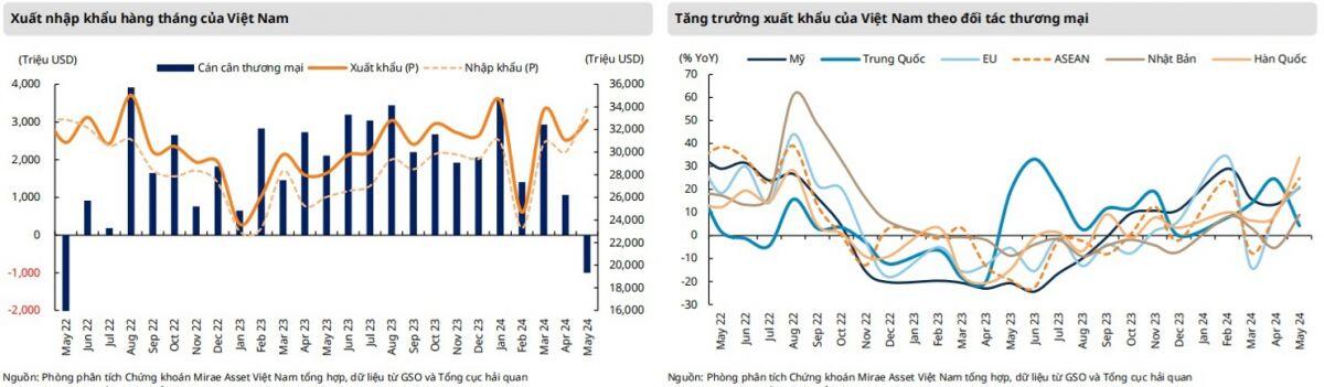 Nhập siêu trở lại trong tháng 5 không phải là yếu tố đáng quan ngại