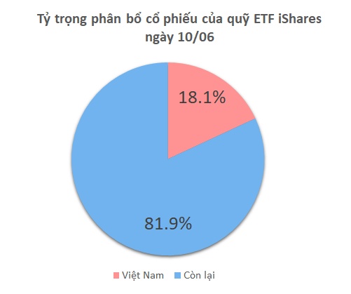 Quỹ iShares ETF "xả" 1,100 tỷ đồng cổ phiếu Việt trước ngày thông báo đóng quỹ