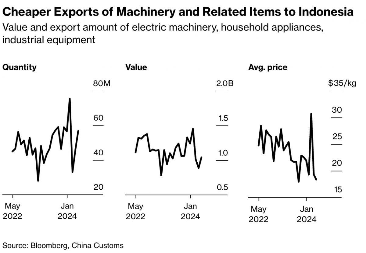 Giá hàng hóa Trung Quốc ngày càng rẻ, đâu là những nước được hưởng lợi?