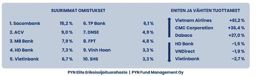 Quỹ ngoại "hô" VN-Index lên 1.700 điểm: Danh mục có cổ phiếu lãi 61% trong vòng 1 tháng