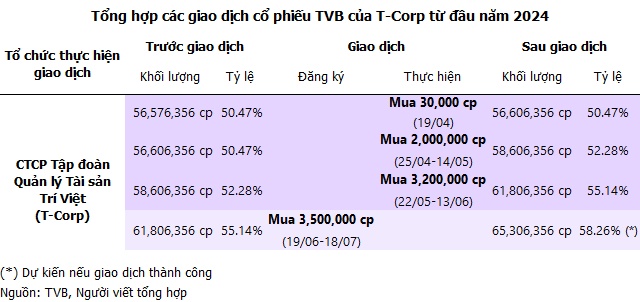 Vừa nâng sở hữu tại TVB lên trên 55%, công ty mẹ tính gom thêm 3.5 triệu cp