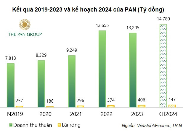 Lãi 2023 kỷ lục, PAN sắp chi hơn 104 tỷ đồng cổ tức
