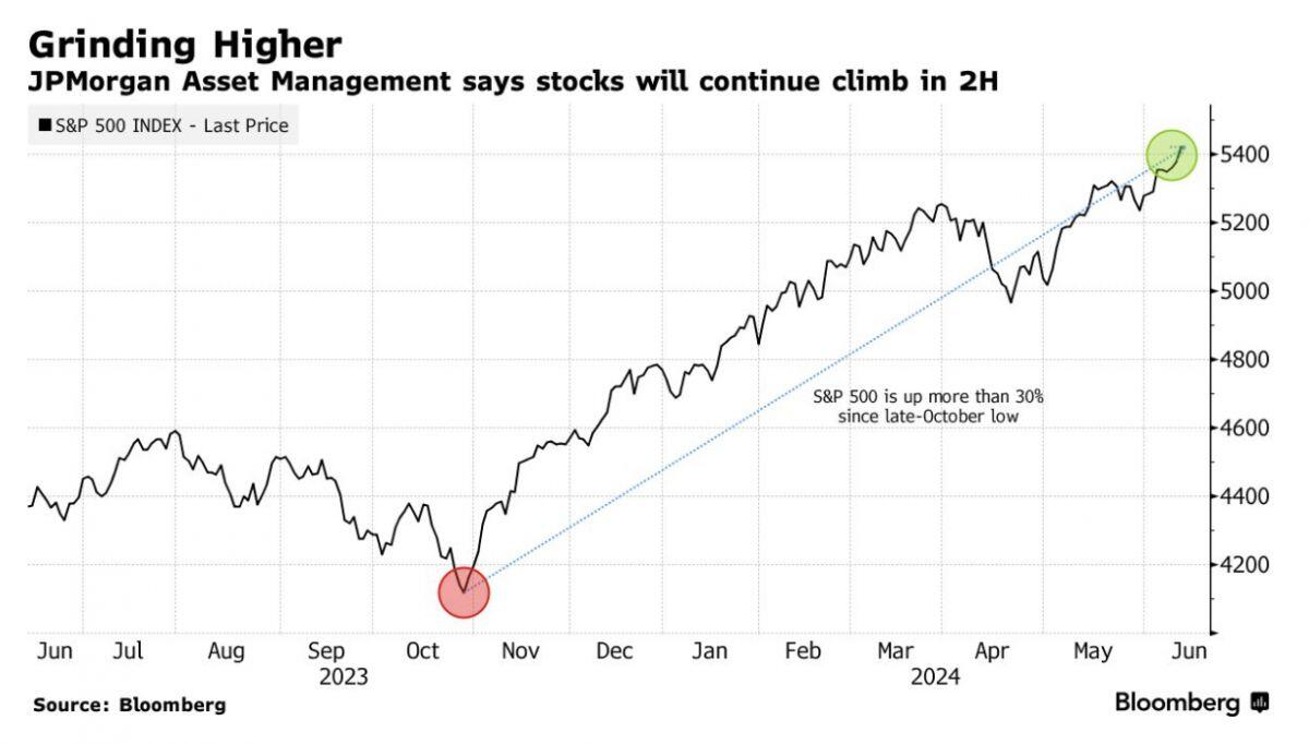 JPMorgan: Cổ phiếu sẽ còn bứt phá trong nửa cuối năm
