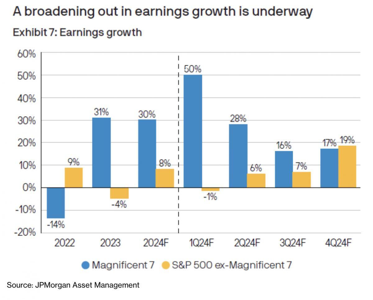 JPMorgan: Cổ phiếu sẽ còn bứt phá trong nửa cuối năm