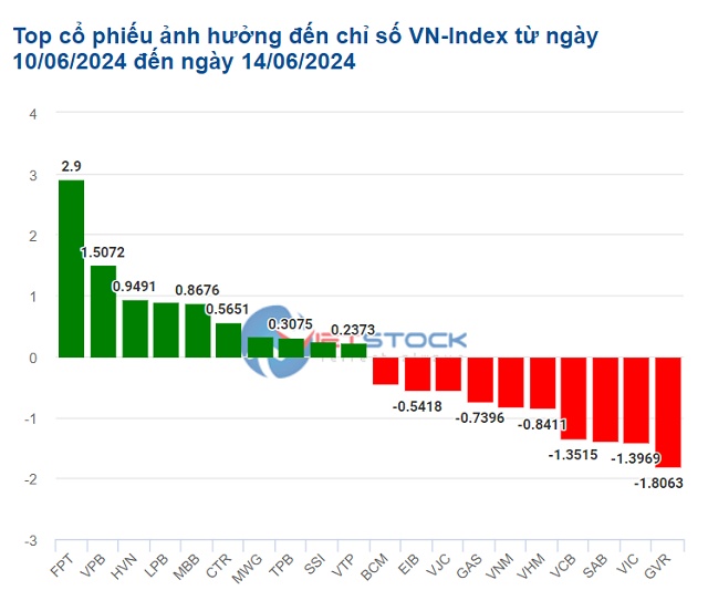 Cổ phiếu nào giúp VN-Index lập đỉnh giữa tuần nhưng thủng mốc 1,300 điểm cuối tuần?