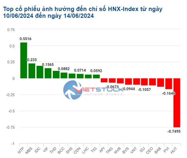 Cổ phiếu nào giúp VN-Index lập đỉnh giữa tuần nhưng thủng mốc 1,300 điểm cuối tuần?