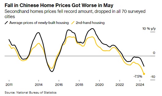 Giá nhà mới ở Trung Quốc giảm mạnh nhất trong gần 10 năm: Nỗ lực của Bắc Kinh vẫn chưa đủ?