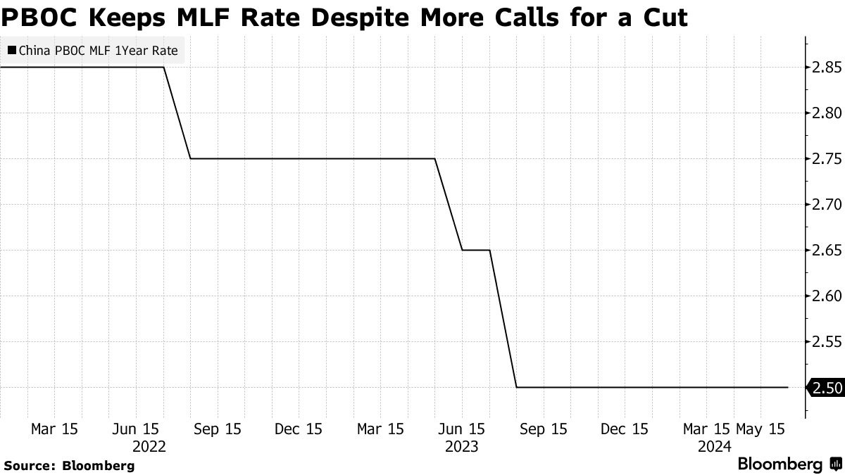 PBoC giữ nguyên lãi suất MLF do áp lực tiền tệ, thanh khoản