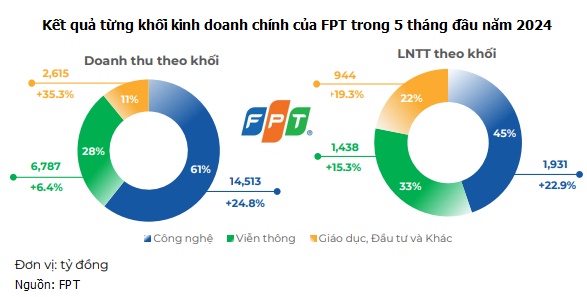 FPT thu gần 24 ngàn tỷ đồng trong 5 tháng, tăng 20%