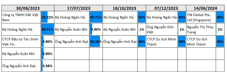 Chuyển động cổ đông lớn Chứng khoán Việt Tín: 49% vốn về tay công ty Singapore, 2 Thành viên HĐQT từ nhiệm