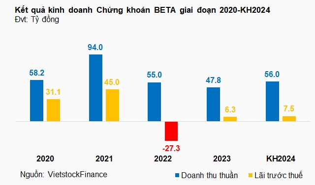 Chứng khoán BETA không chia cổ tức 2023, chưa có thời điểm tăng vốn và lên sàn cụ thể